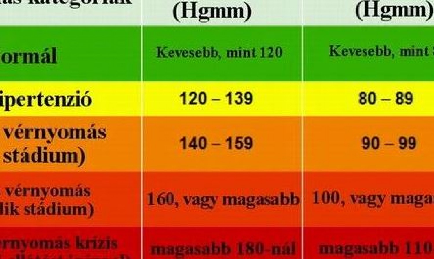 a magas vérnyomás mértékét a táblázatban)